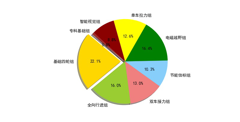 ▲ 图2.1 各个组别参赛队伍分布