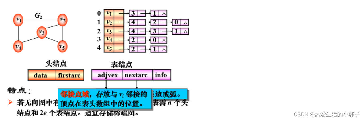 数据结构和算法——图