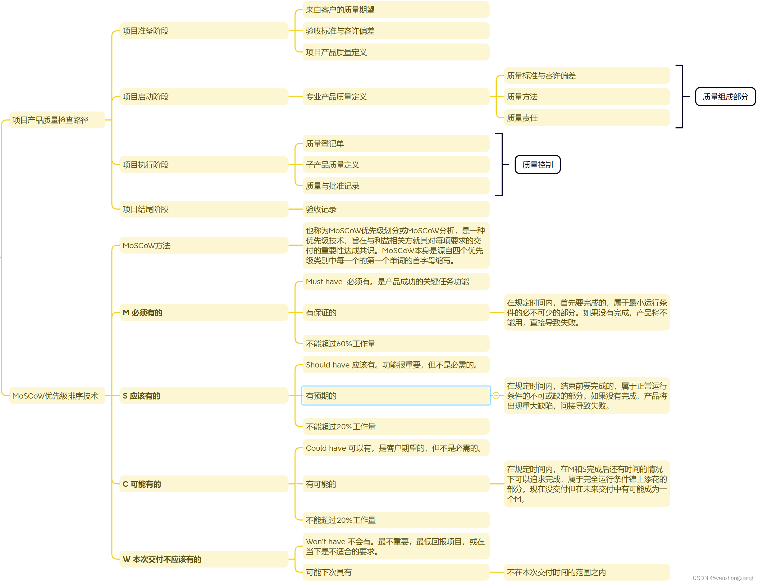 项目管理之项目质量管理MoSCoW(莫斯科)优先级排序法