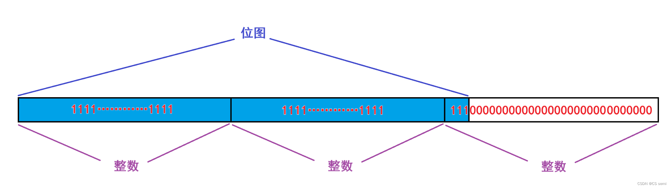 【STL】bitset的模拟实现