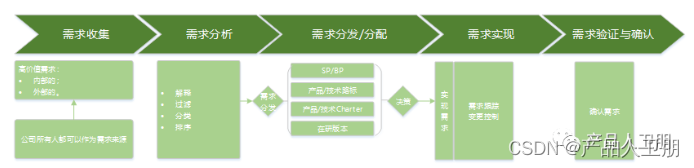 【第28例】IPD体系进阶 | 需求管理：需求实现过程