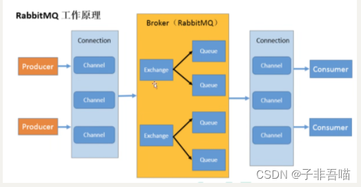 RabbitMQ学习笔记-rabbitMQ是什么