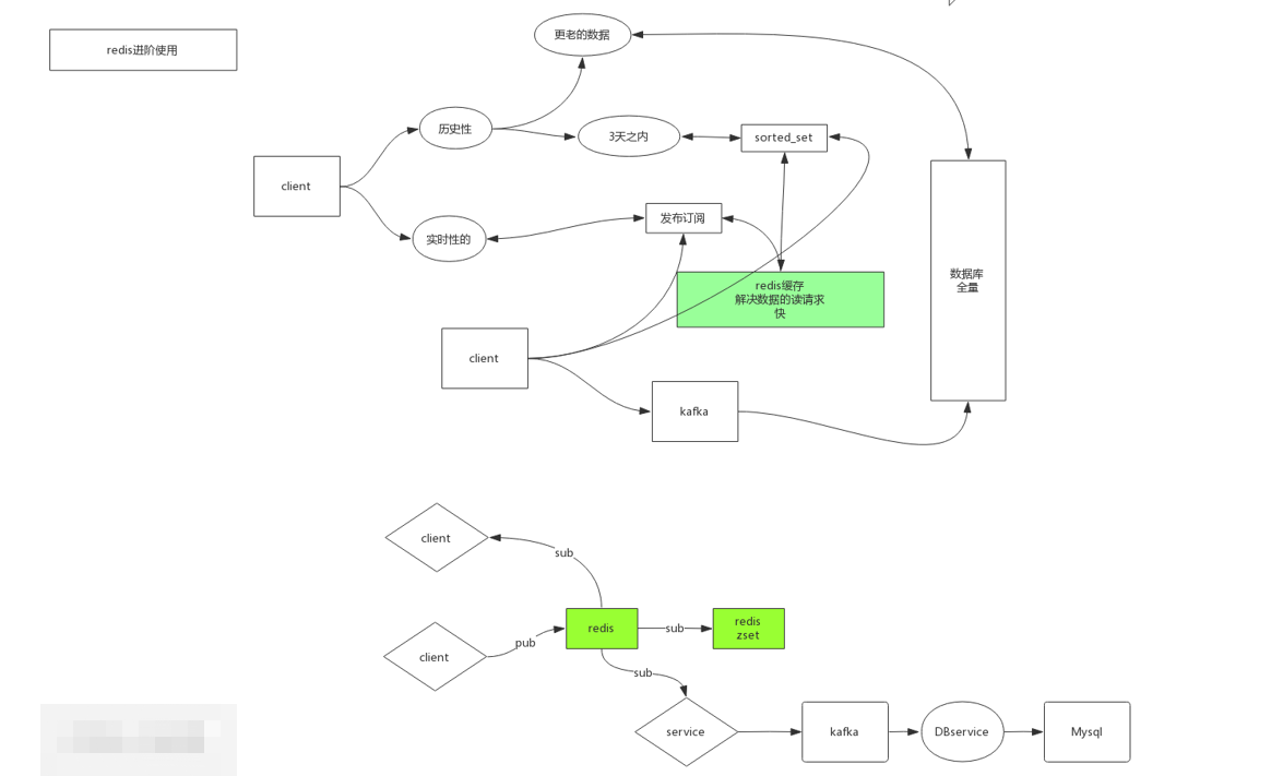 redis 发布订阅以及使用场景