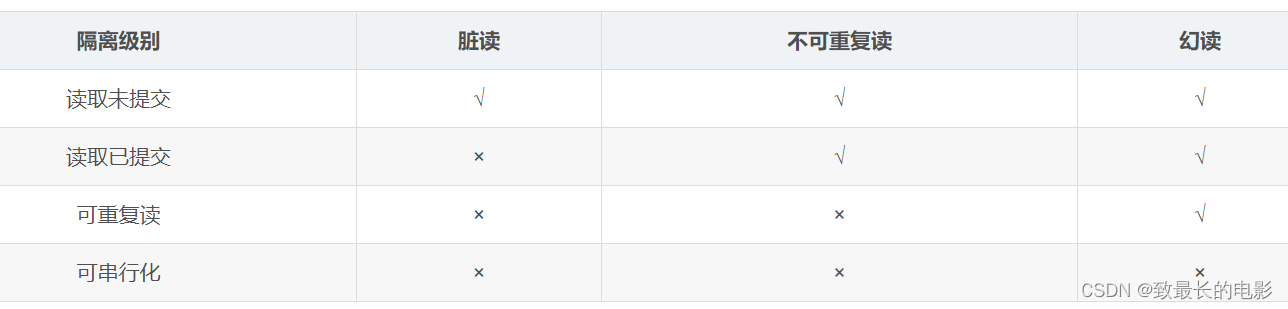 【MySQL】简介 MySQL 事务