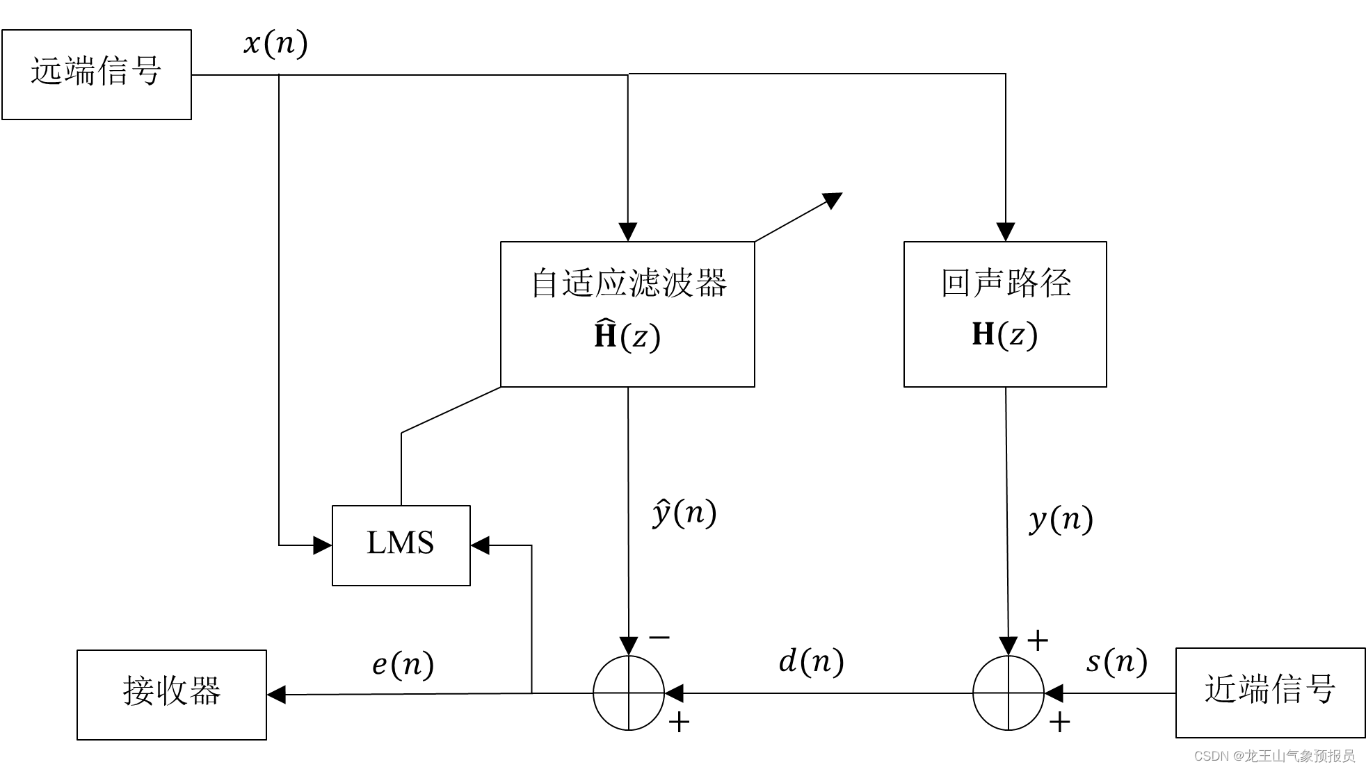 图2 自适应回声抵消结构框图