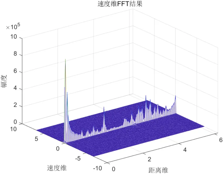 TI IWR1642毫米波雷达使用串口原始数据采集与分析