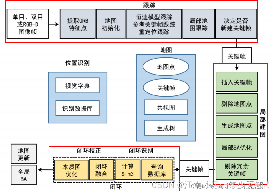 (01)ORB-SLAM2源码无死角解析-(50) 局部建图线程→流程以及处理新关键帧:ProcessNewKeyFrame()