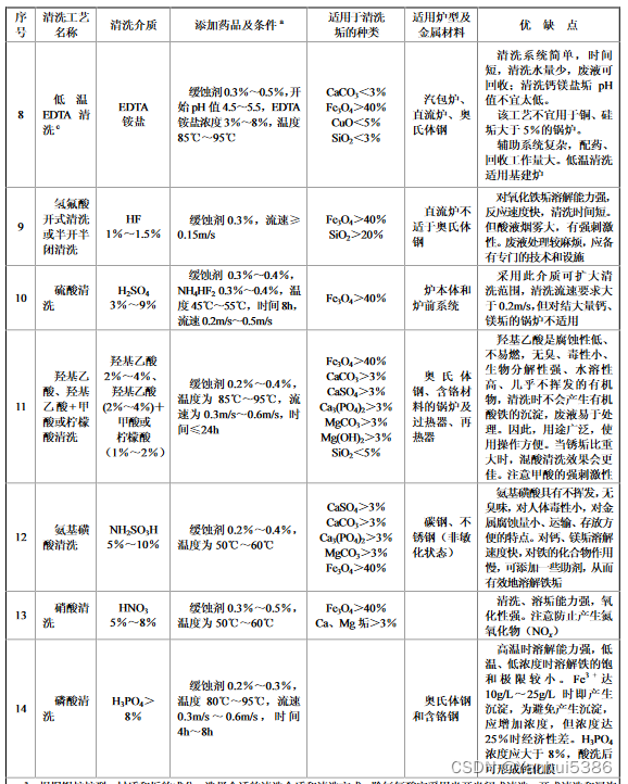 8种锅炉结垢清洗除垢法比较