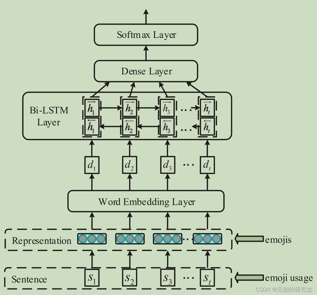 The architecture of the CEmo-LSTM model.