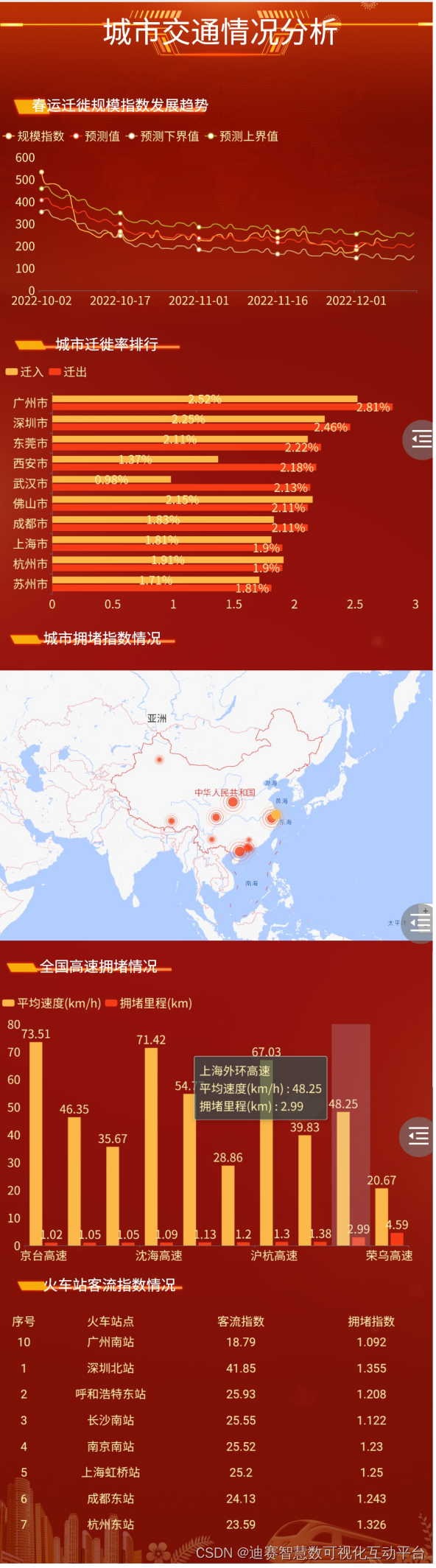 数据可视化：春节临近，拥堵模式开启，你买好回家的车票了吗