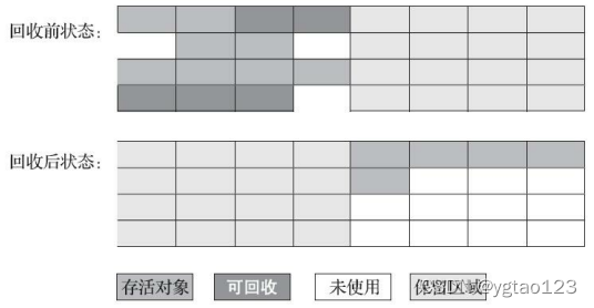 标记-复制算法示意图