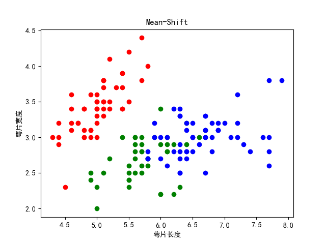 Python 实现MeanShift算法