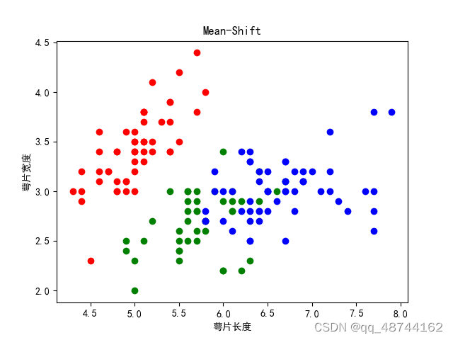 Python 实现MeanShift算法
