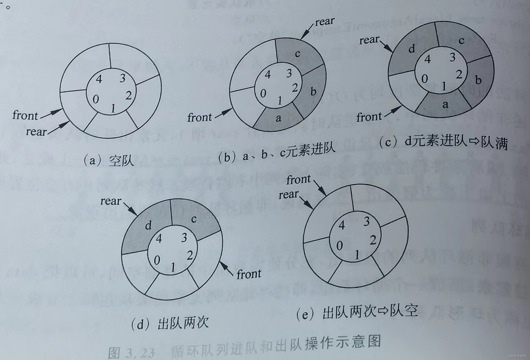 [外链图片转存失败,源站可能有防盗链机制,建议将图片保存下来直接上传(img-KVoiBcok-1691764078353)(数据结构.assets/6742bd5ec56343d7db1761c1de005e1.jpg)]