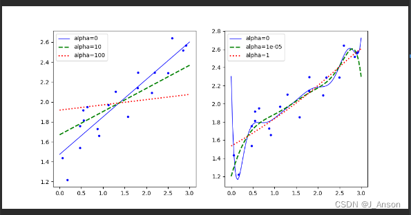 岭回归（Ridge）不同alpha值对归回结果的影响