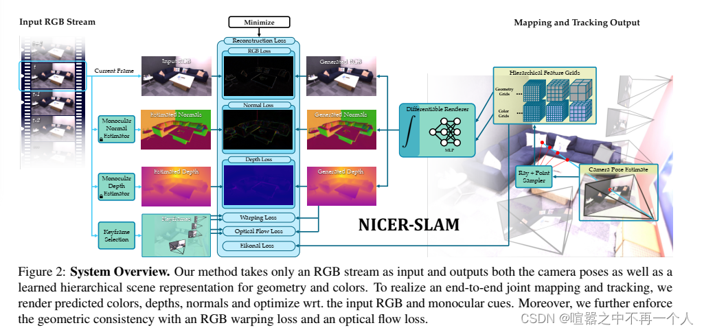 SLAM论文速递：SLAM—— NICER-SLAM: RGB SLAM的神经隐式场景编码—5.04（1）