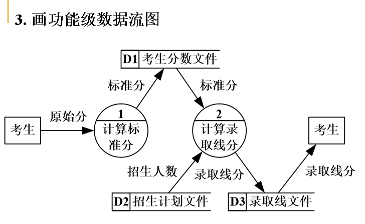 软件工程 可行性研究、系统流程图、数据流图。