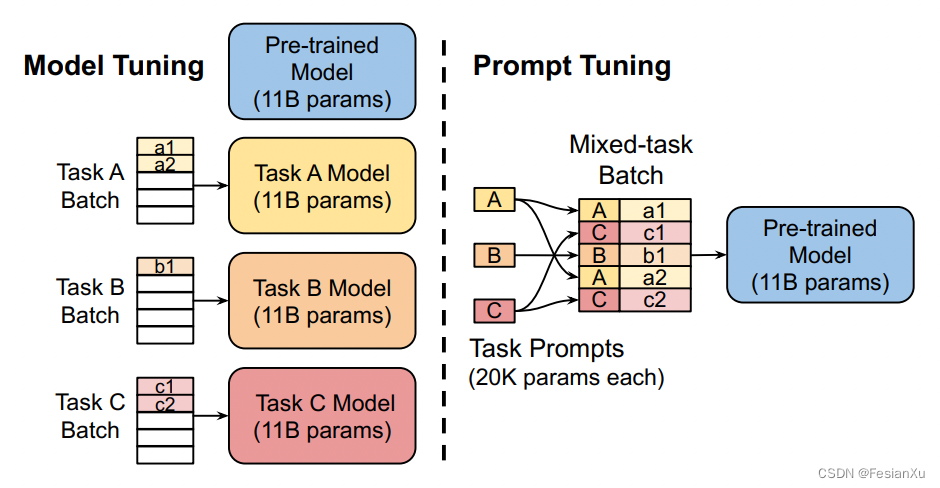 multi-task-same-model