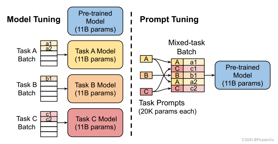 【论文极速读】Prompt Tuning——一种高效的LLM模型下游任务适配方式