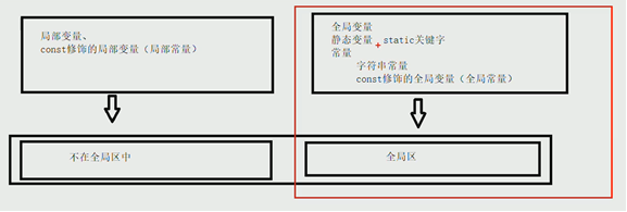 程序运行前变量分配空间示意图