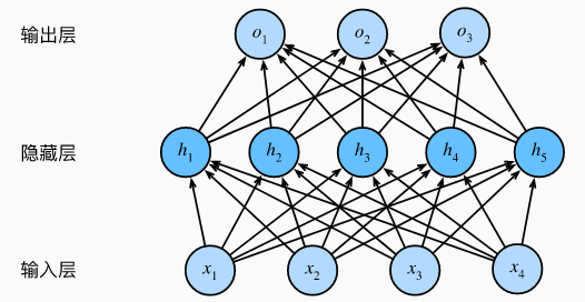 A single hidden layer multilayer perceptron with 5 hidden units