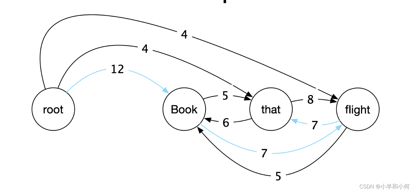 Lecture 16 Dependency Grammar