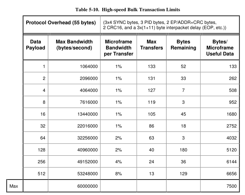 Table High-speed Bulk Transaction Limits