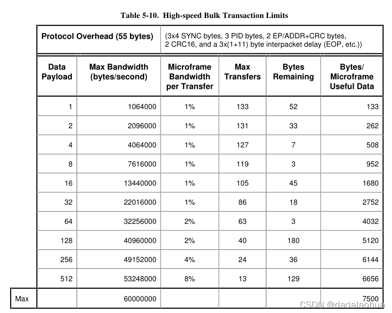 Table High-speed Bulk Transaction Limits