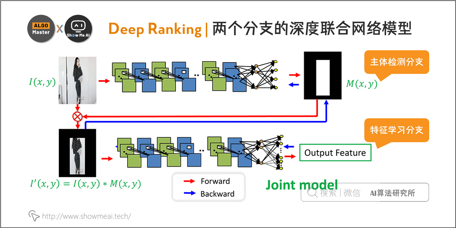 Deep Ranking | 兩個分支的深度聯合網路模型