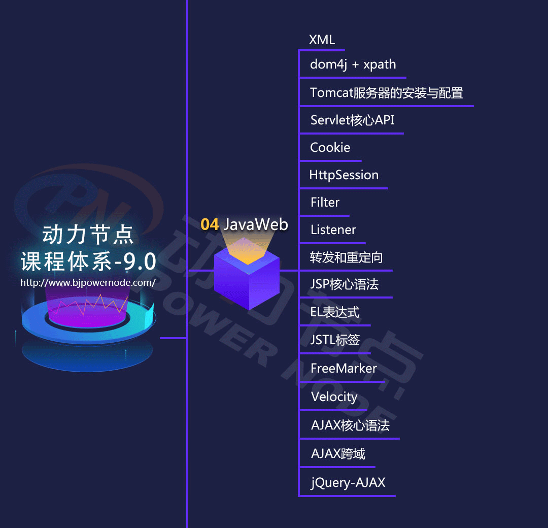 Javaweb学习路线图