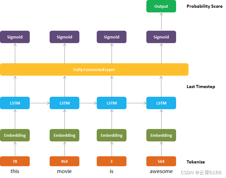  LSTM Network Architecture for Sentiment Analysis