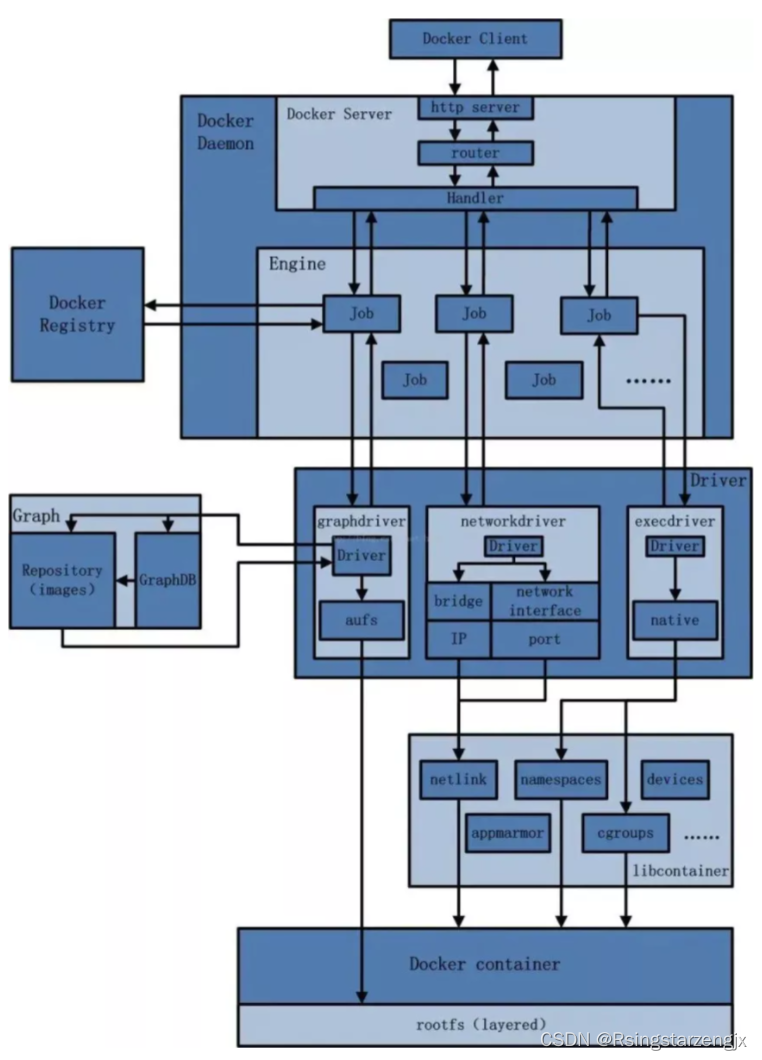 docker笔记8：Docker网络