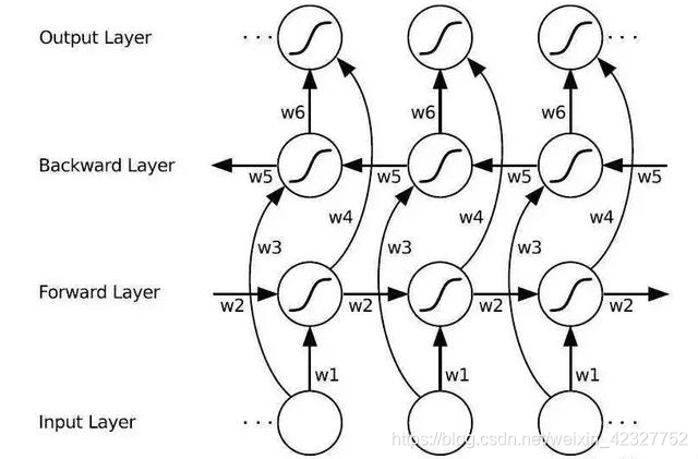 RNN-＞LSTM-＞BiLSTM神经网络结构