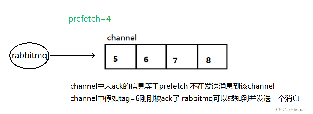 RabbitMQ - 简单案例