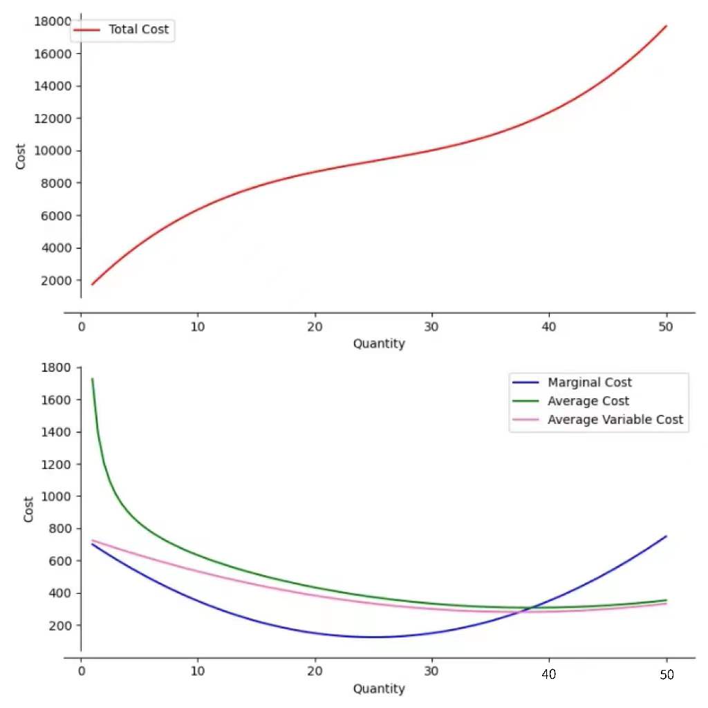 Python+经济学：成本函数与图像_和经济学有关的python程序_m0_67514469的博客-CSDN博客