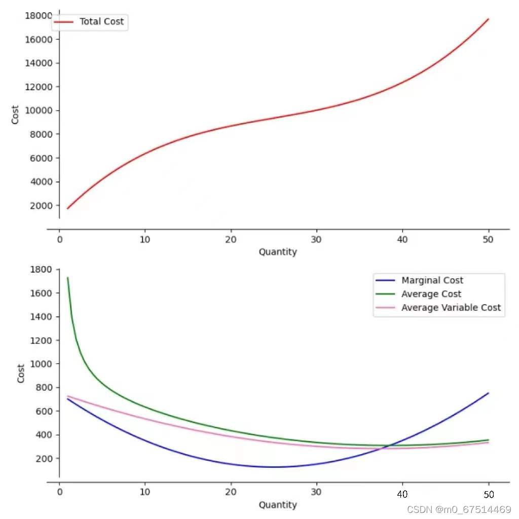 Python+经济学:成本函数与图像_和经济学有关的python程序_m0_67514469的博客-CSDN博客