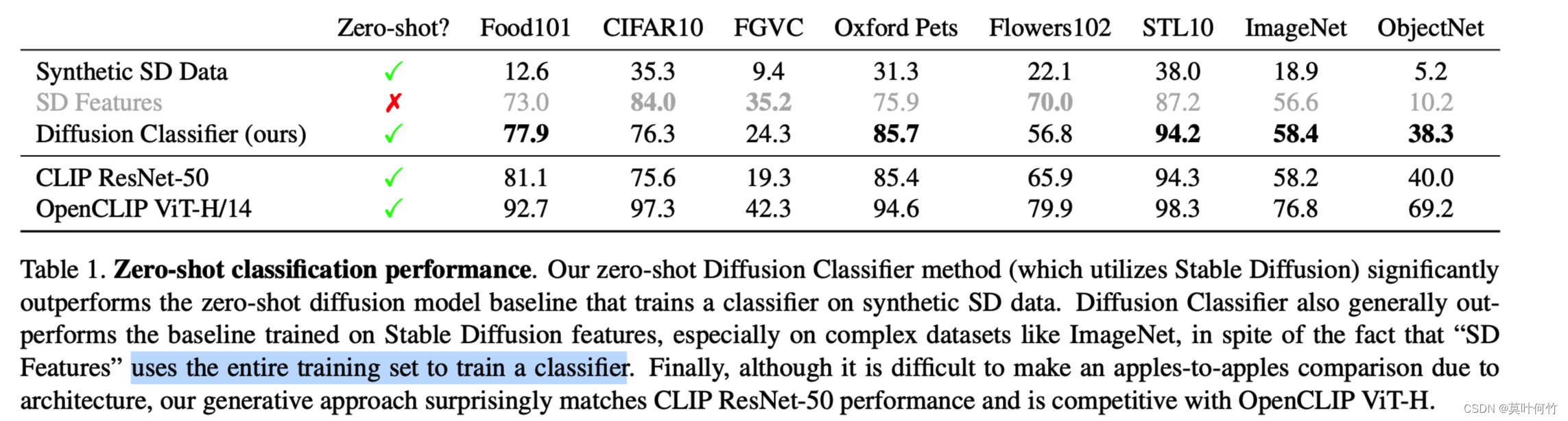 diffusion model (七) diffusion model是一个zero-shot 分类器