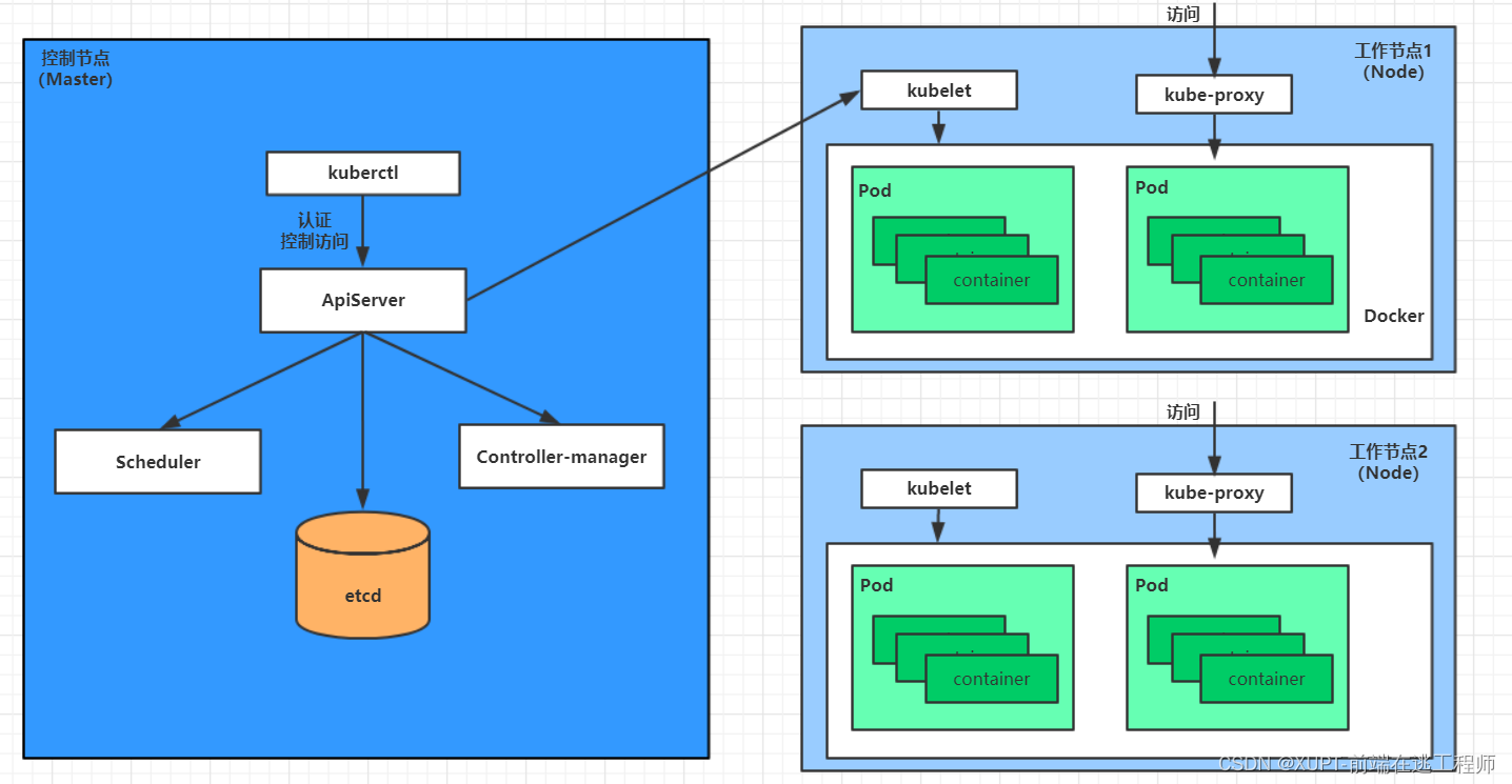 初识kubernetes