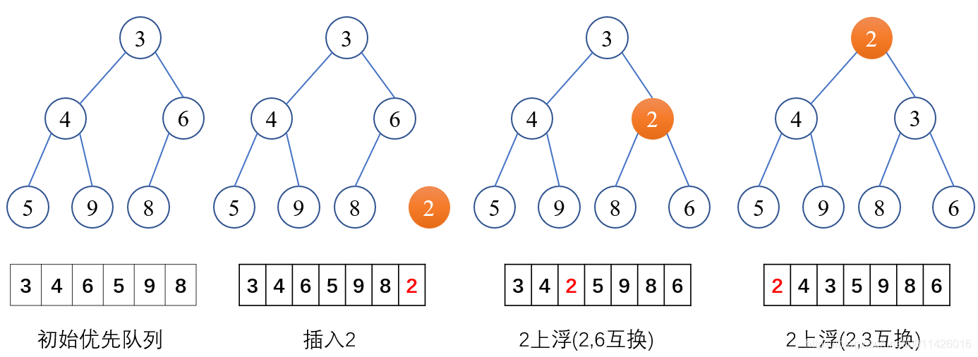 可动态改变优先级的优先队列 Researcher Du的博客 Csdn博客 优先队列修改 可动态改变优先级的优先队列 Researcher Du的博客 Csdn博客 优先队列修改