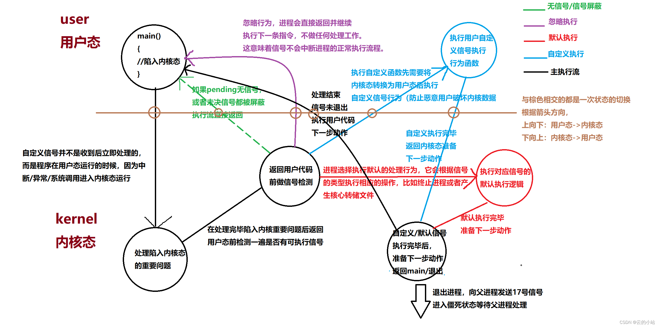 信号执行流程