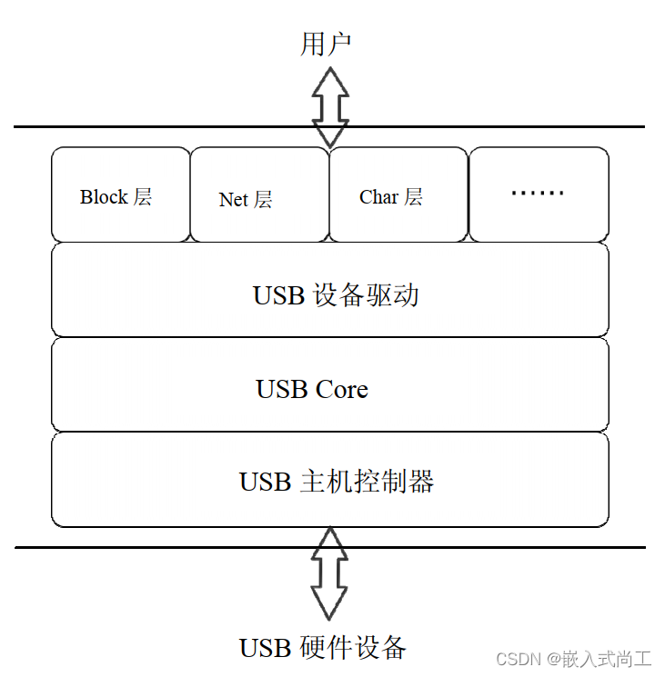 USB的总体概述-CSDN博客