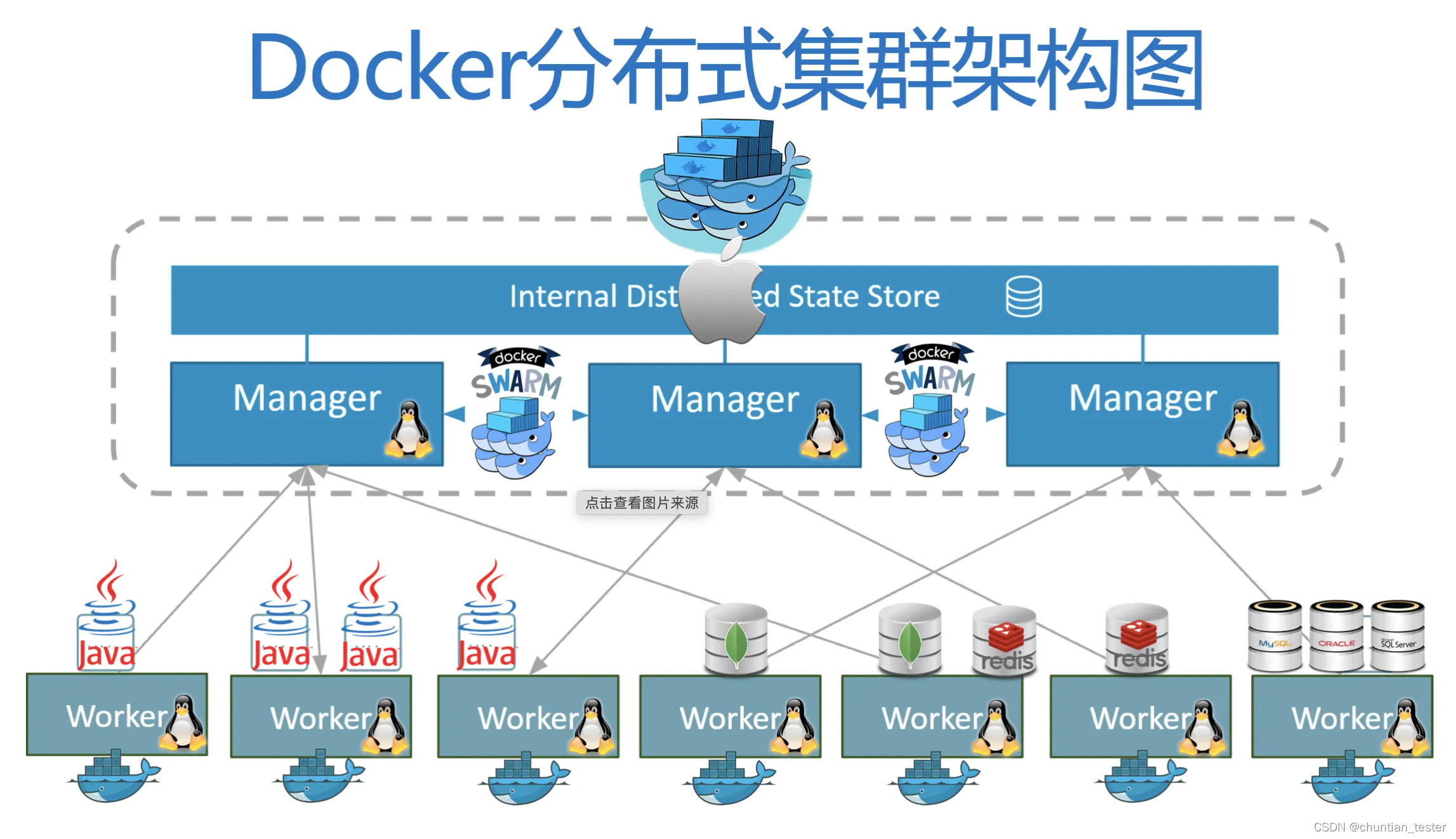 Docker internals. Docker Swarm. Кластер docker. Docker контейнер. Докер линукс.