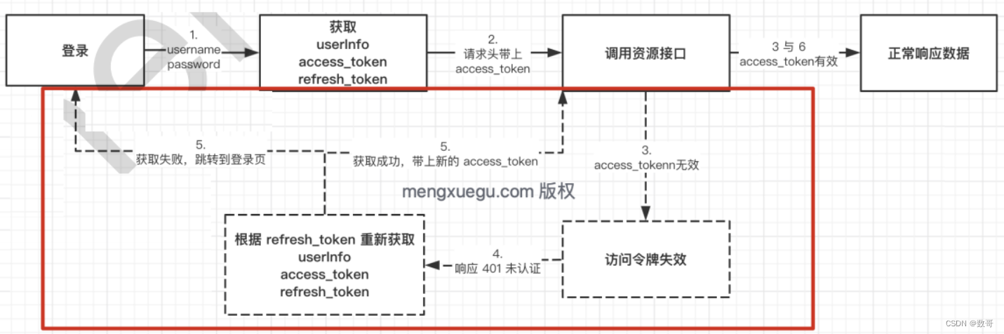 前端058_权限系统(身份认证+退出+刷新令牌)_刷新令牌获取新的认证信息