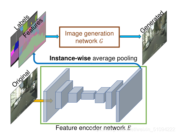 图6:除了使用标签之外,还使用实例特性来生成图像。