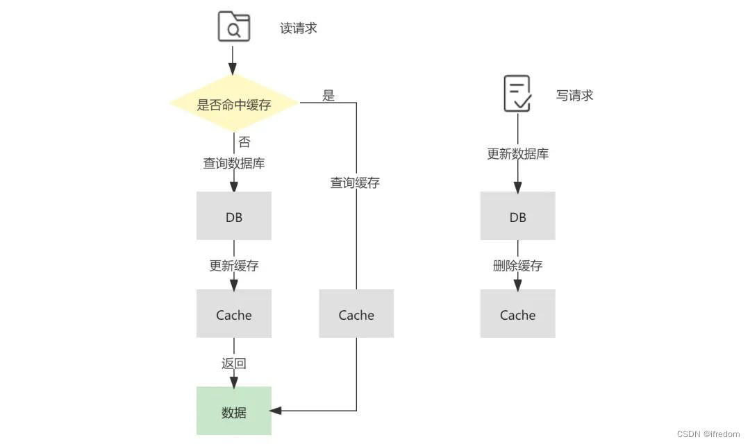 Java系列 - 缓存方案