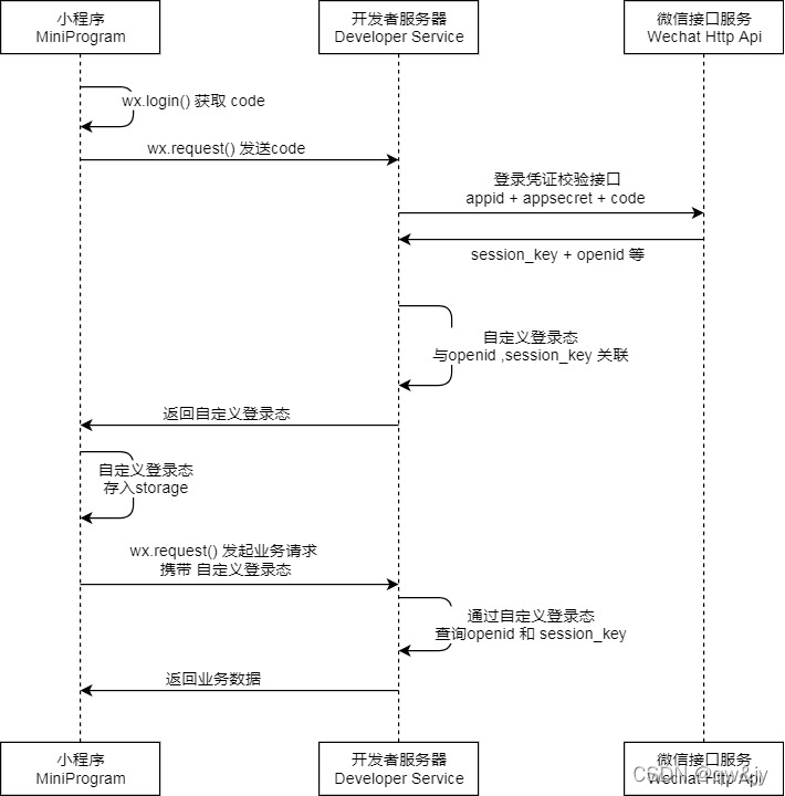 WeChat applet login flow chart