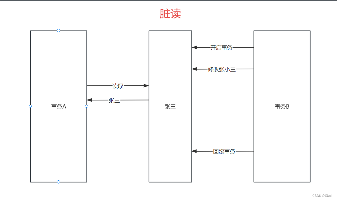 [脏读](https://img-blog.csdnimg.cn/48595b11fe83476ea236aa53c49a56dd.pn