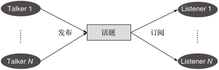 ROS中基于发布/订阅模型的话题通信
