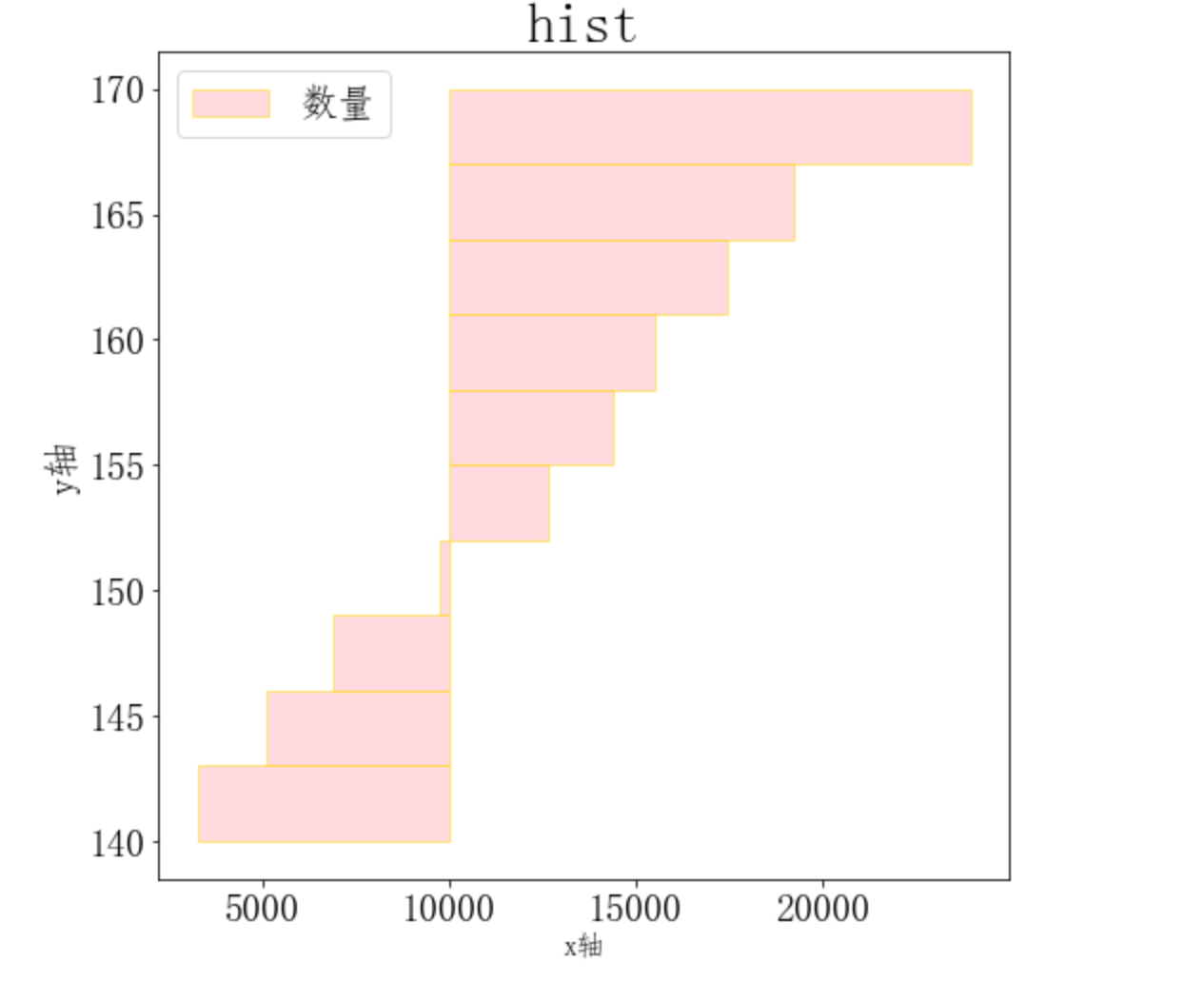 matplotlib.pyplot.hist()绘制直方图-CSDN博客