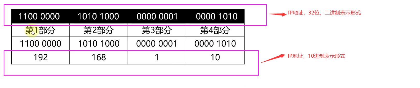 计算机网络基础(路由器的作用 MAC地址 IP地址 IP地址分类 子网掩码 网段，等长子网划分)